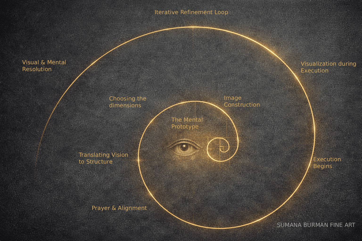 Fibonacci spiral painting process showing stages from mental prototype to execution and refinement in contemporary realism art